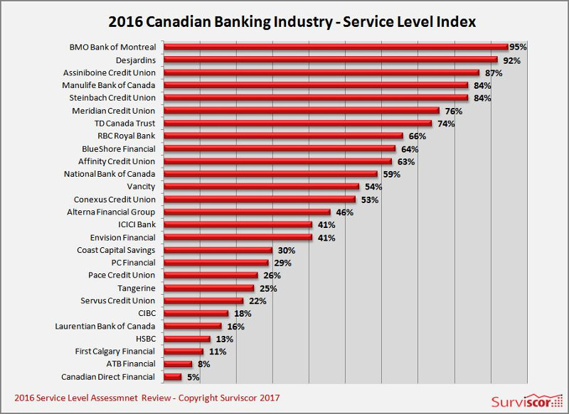 bmo vs desjardins