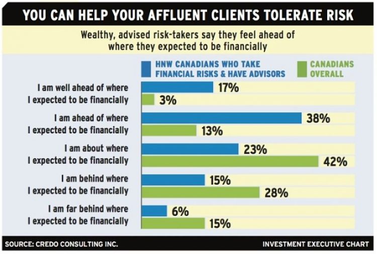 risk-and-the-high-net-worth-client-investment-executive