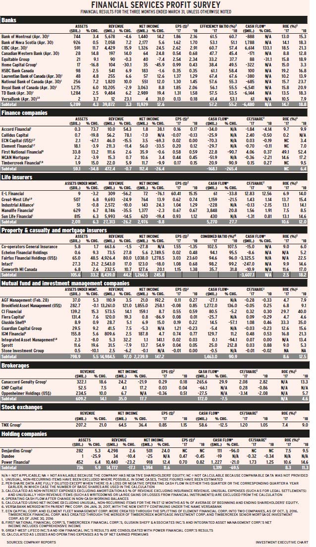 Financial Services Profit Survey July 2018