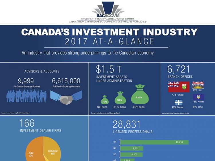 IIAC infographic highlights investment industry’s contribution to