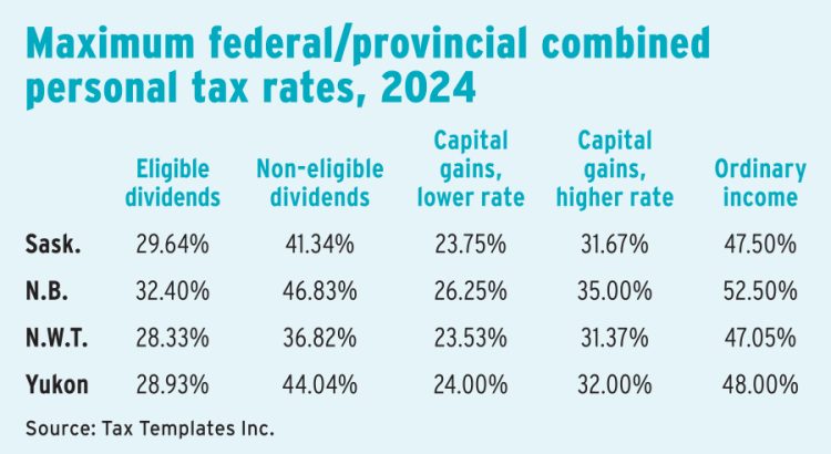 Maximum federal/provincial combined personal tax rates, 2024