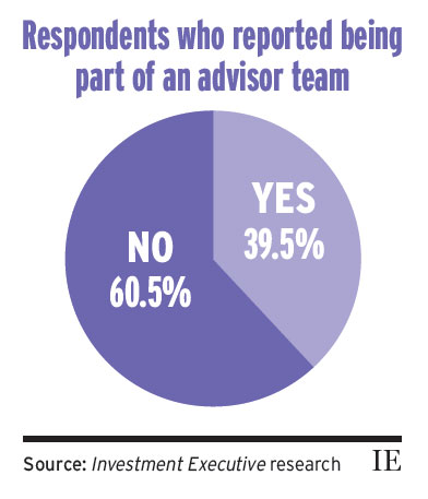 Respondents who reported being part of an advisor team