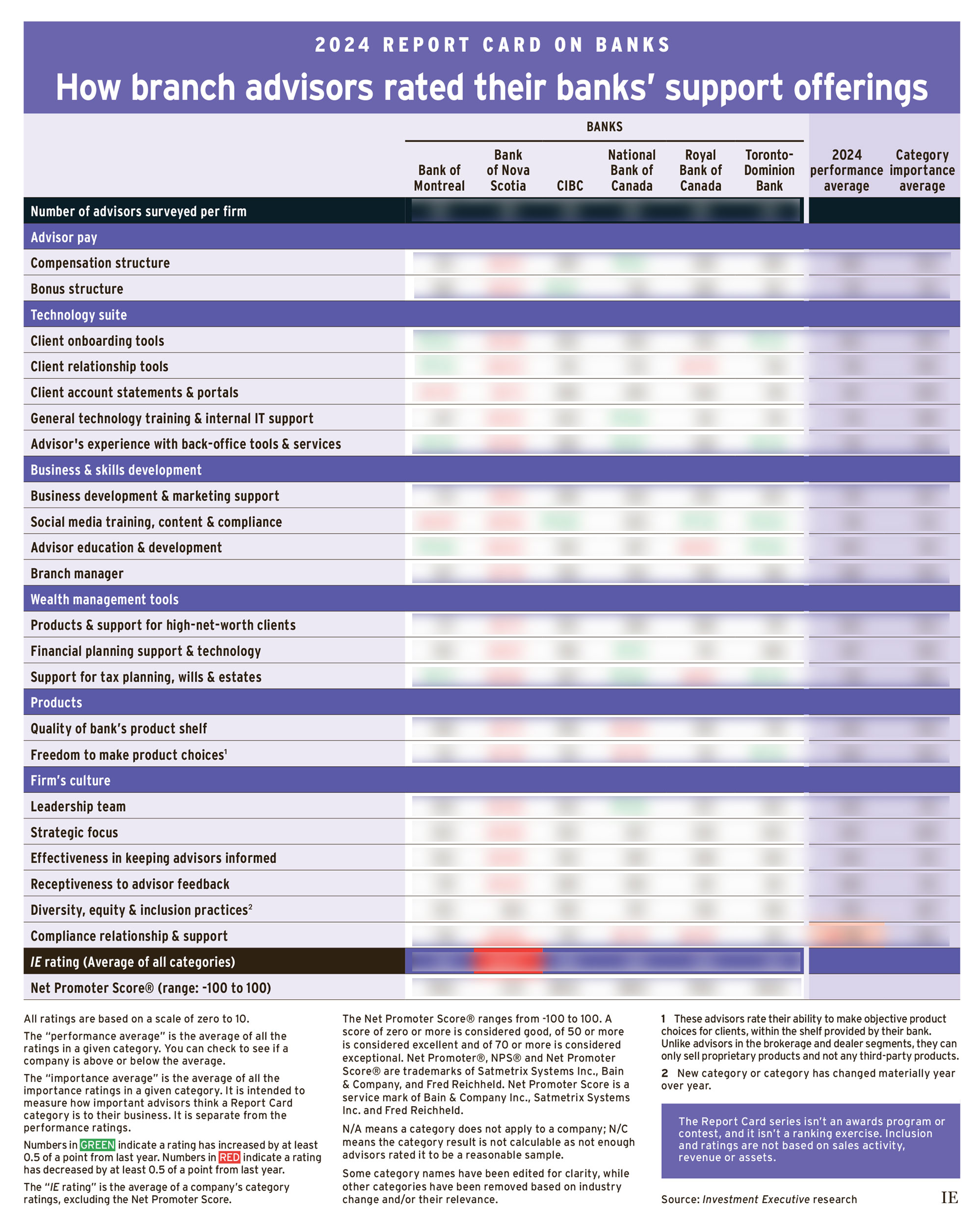 Main table data for annual bank research